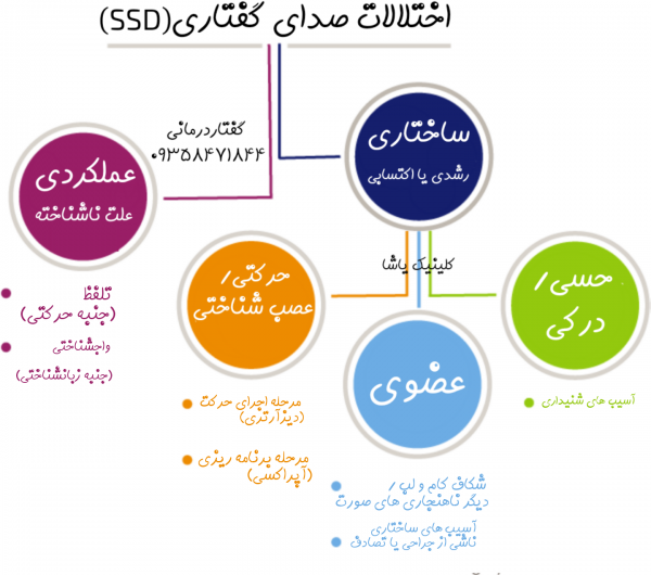 گفتاردرمانی خوب در گرگان ـاختلالات صدای گفتاری ۰۹۹۰۹۵۰۱۴۲۸